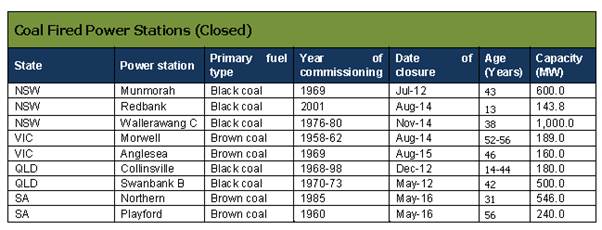 Table 2.2 Australia's decommissioned coal fired power stations